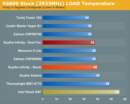 X6800 Stock (2933MHz) LOAD Temperature 